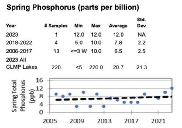 Spring phosphorus data from Lake Mary