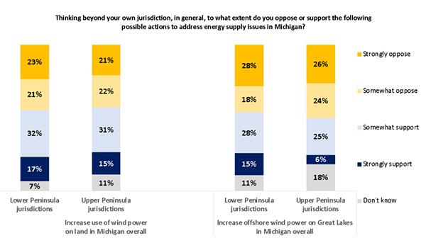Local leaders’ support for or opposition to new development of large-scale wind projects across Michigan, separated by region. (Image by Rural Insights)